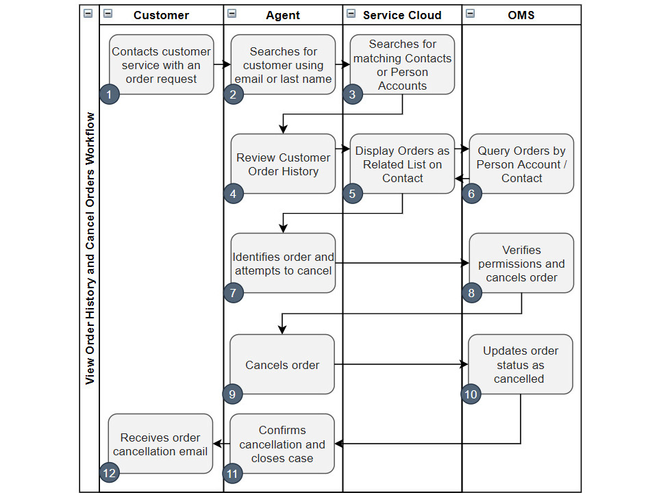 Figure 9.3 – Packt Gear order cancelation workflow
