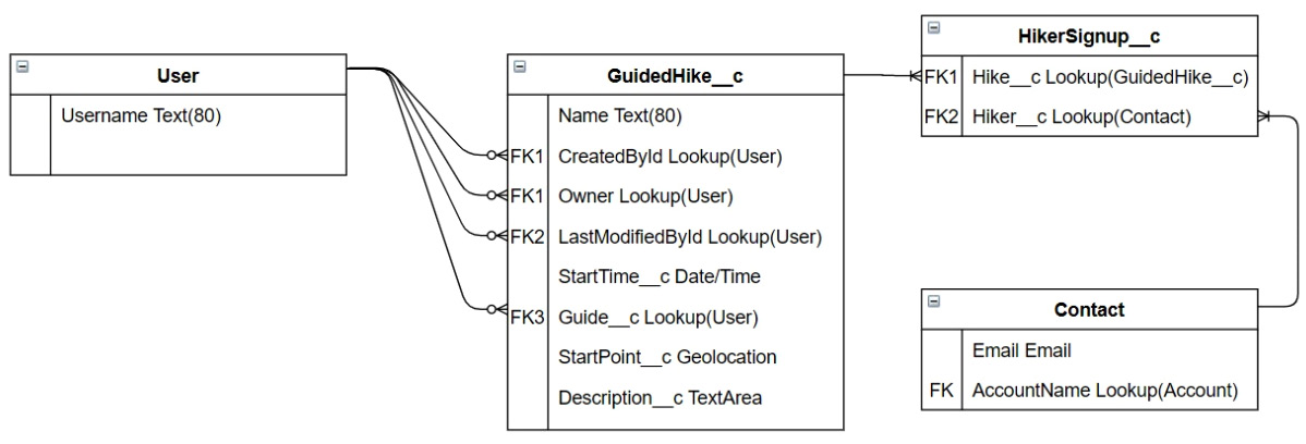 Figure 9.4 – Entity relationship diagram (ERD) of GuidedHike__c signups
