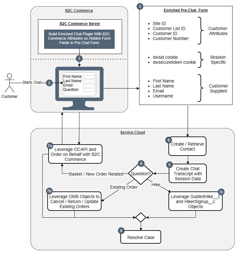 Figure 9.5 – Packt Gear enriched chat solution architecture
