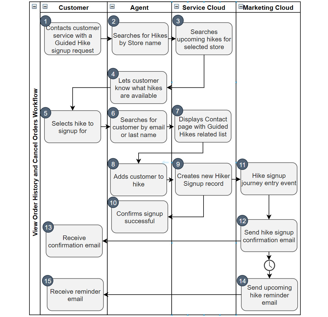 Figure 9.6 – Guided hike signup workflow
