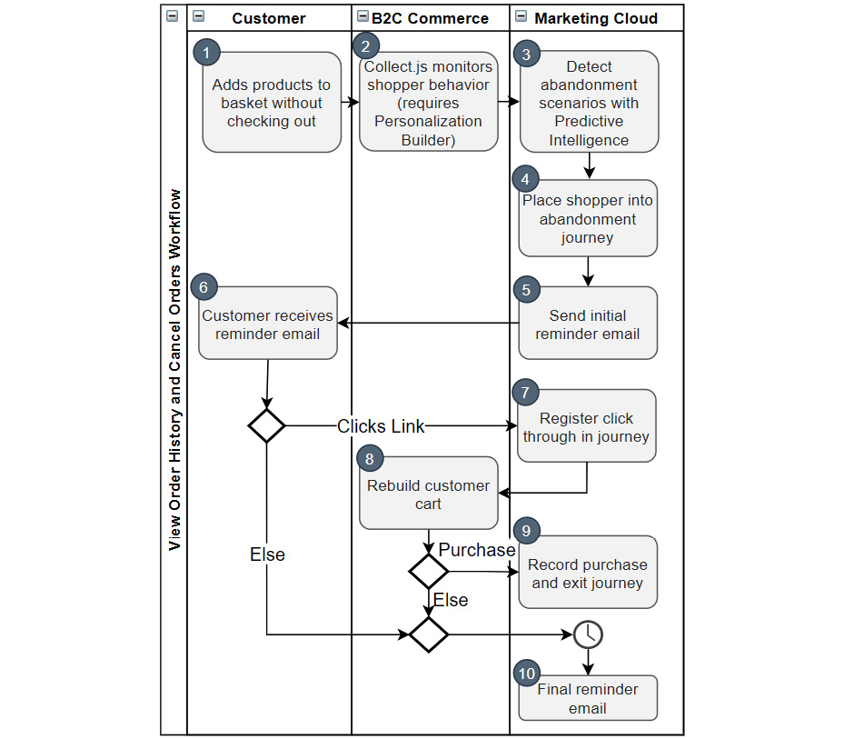 Figure 9.7 – Abandoned cart workflow
