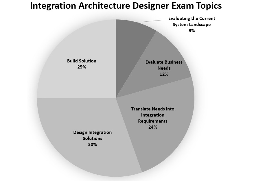 Figure 12.3 – Integration Architecture Designer exam topics
