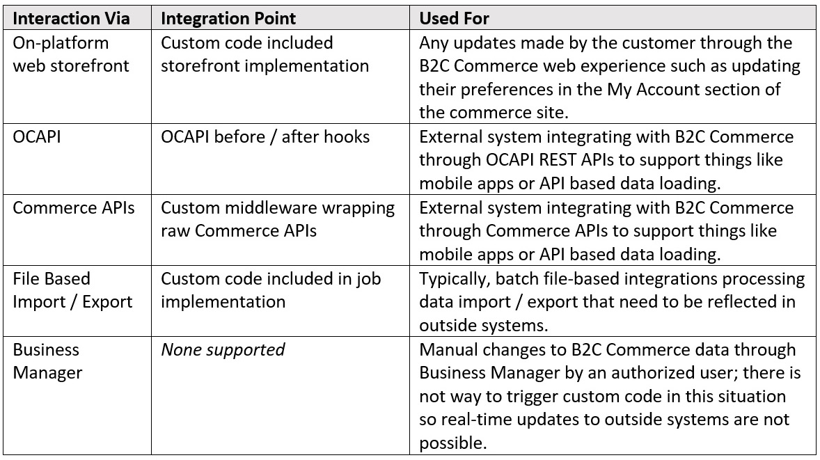 Table 3.1 – B2C Commerce integration points
