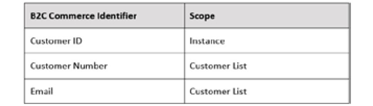 Table 10.2 – B2C Commerce customer identifiers and scopes
