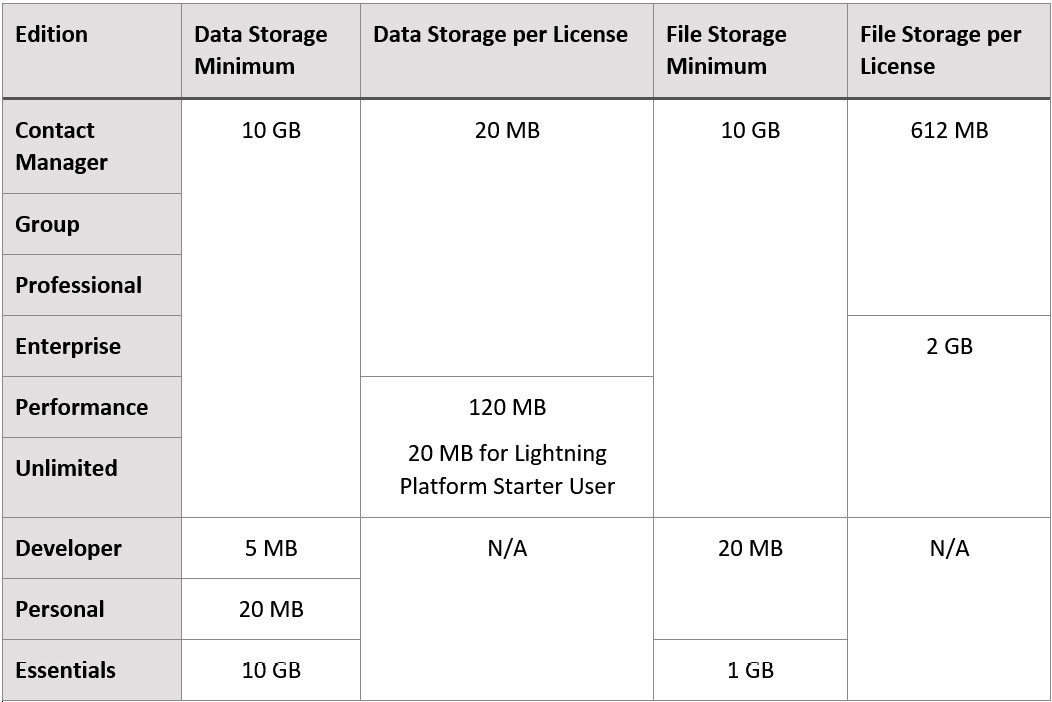 Table 2.1 – Edition storage constraints
