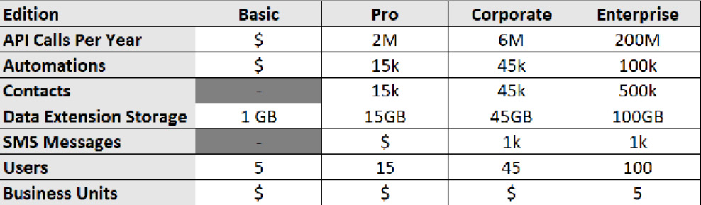 Table 4.1 – Marketing Cloud editions
