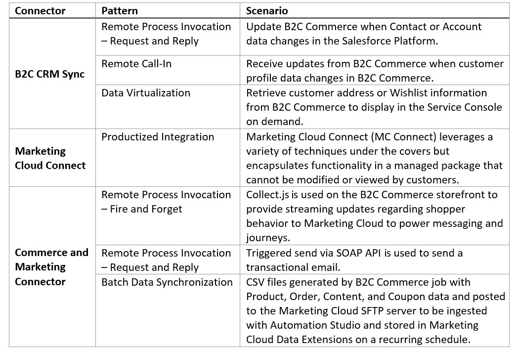 Table 7.1 – Point-to-point connector integration patterns
