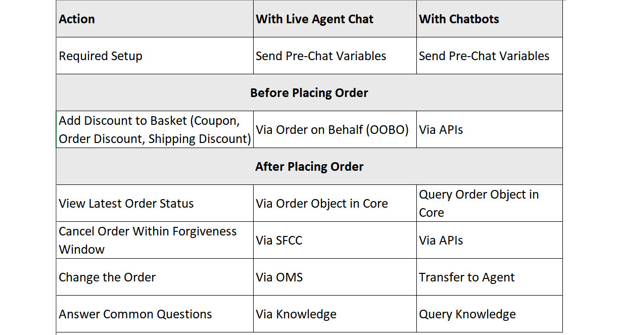 Table 9.1 – Live chat versus chatbots
