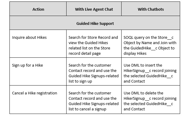 Table 9.2 – Packt Gear live chat versus chatbot use cases
