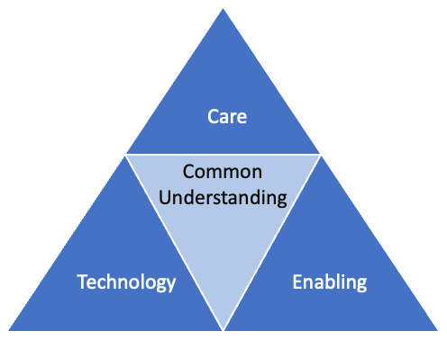 Figure 1.2 – Common understanding between technology, enabling, and care
