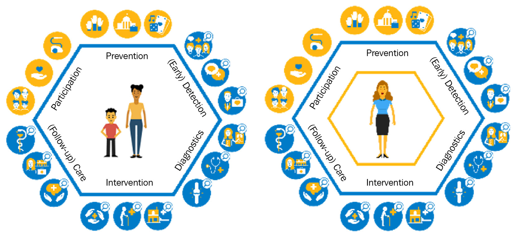 Figure 1.4 – HeXagon of health experience showing the care ecosystem
