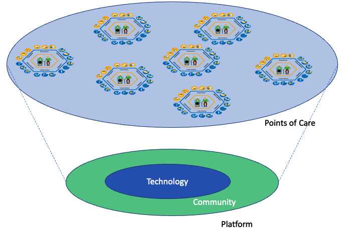 Figure 1.5 – The platform consists of technology and communities to serve at the point of care
