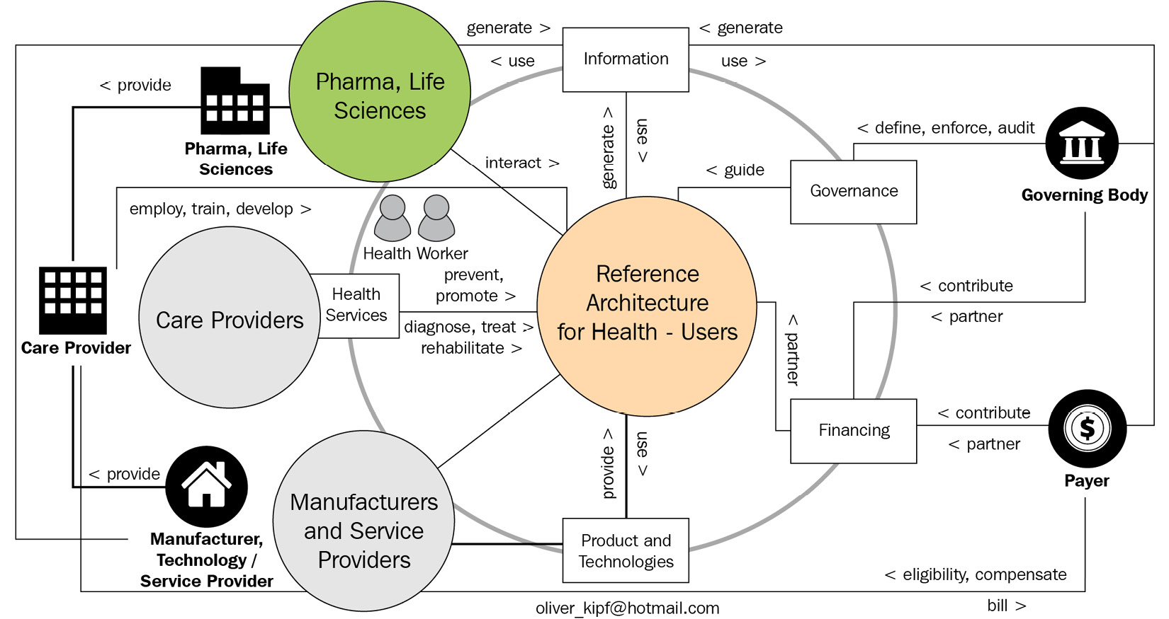 Figure 1.6 – Reference Architecture for Health (RA4H), used with the consent of O.M. Kipf
