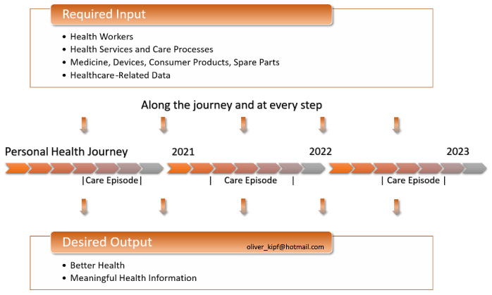 Figure 1.7 – The personal health journey, used with the consent of O.M. Kipf
