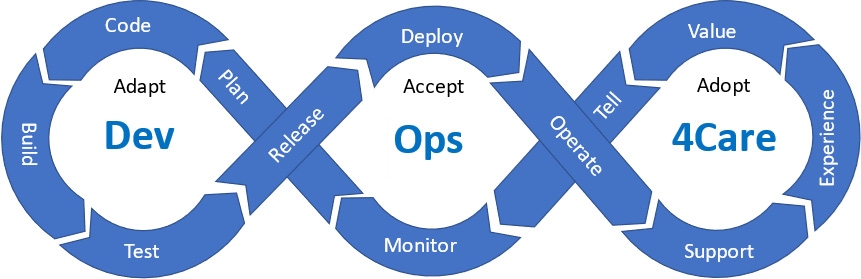 Figure 3.3 – Integrated development, operations, and (health)care: DevOps4Care 
