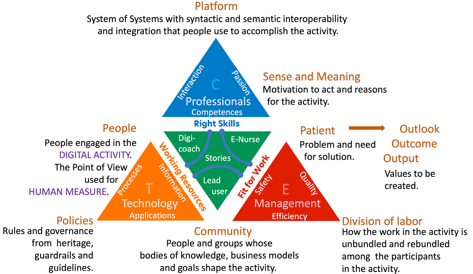 Figure 4.1 – Digital healthcare activity triangle (Courtesy of Q-Consult Zorg)
