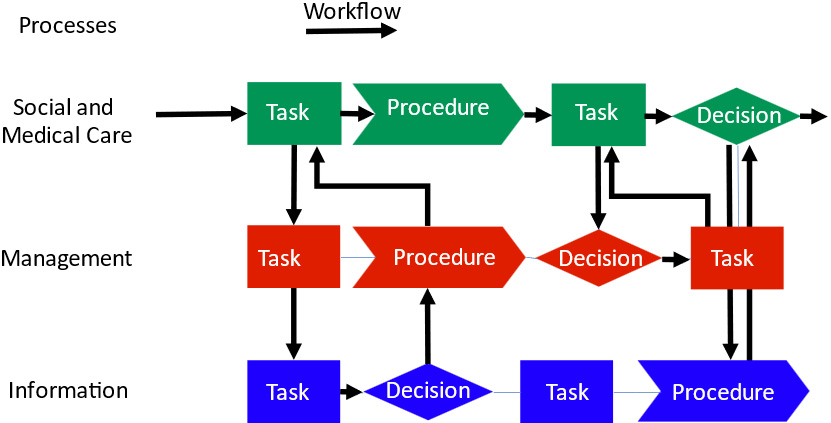 Figure 4.3 – Representation of workflows and processes
