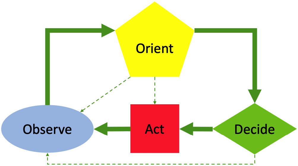 Figure 4.4 – Basic OODA model
