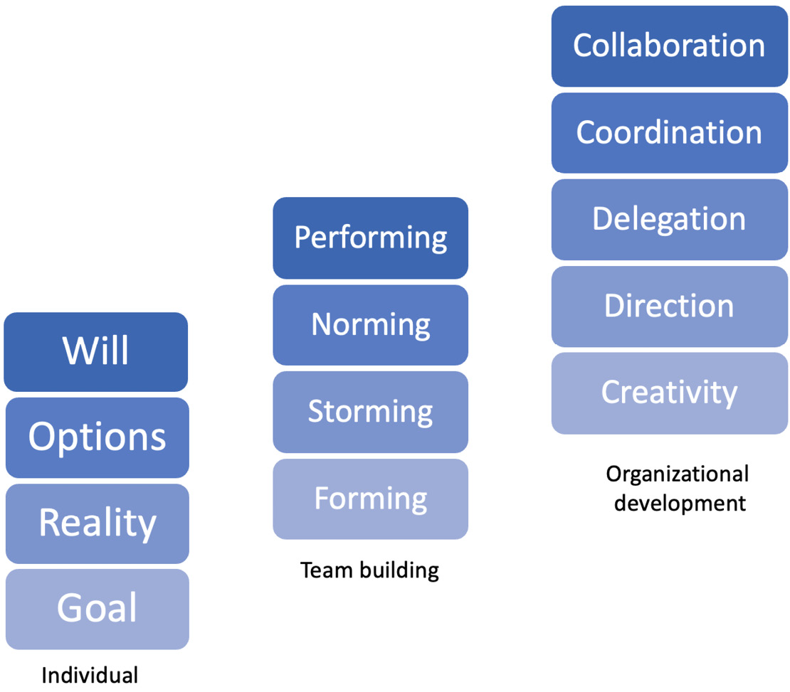 Figure 5.11 – The GROW individual model, Tuckman’s team building model, and Greiner’s organizational development model
