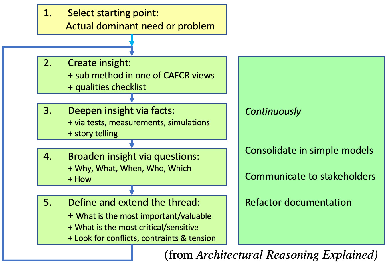 Figure 5.12 – The reasoning approach
