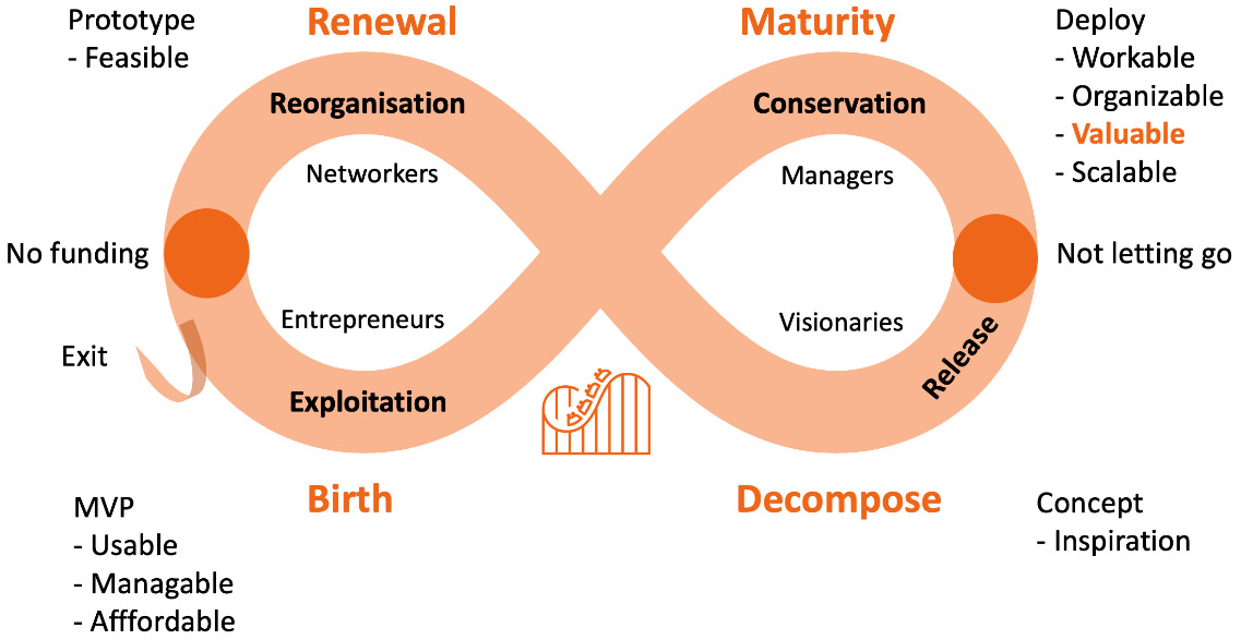 Figure 6.4 – The adaptive ecocycle – stages, roles, and criteria
