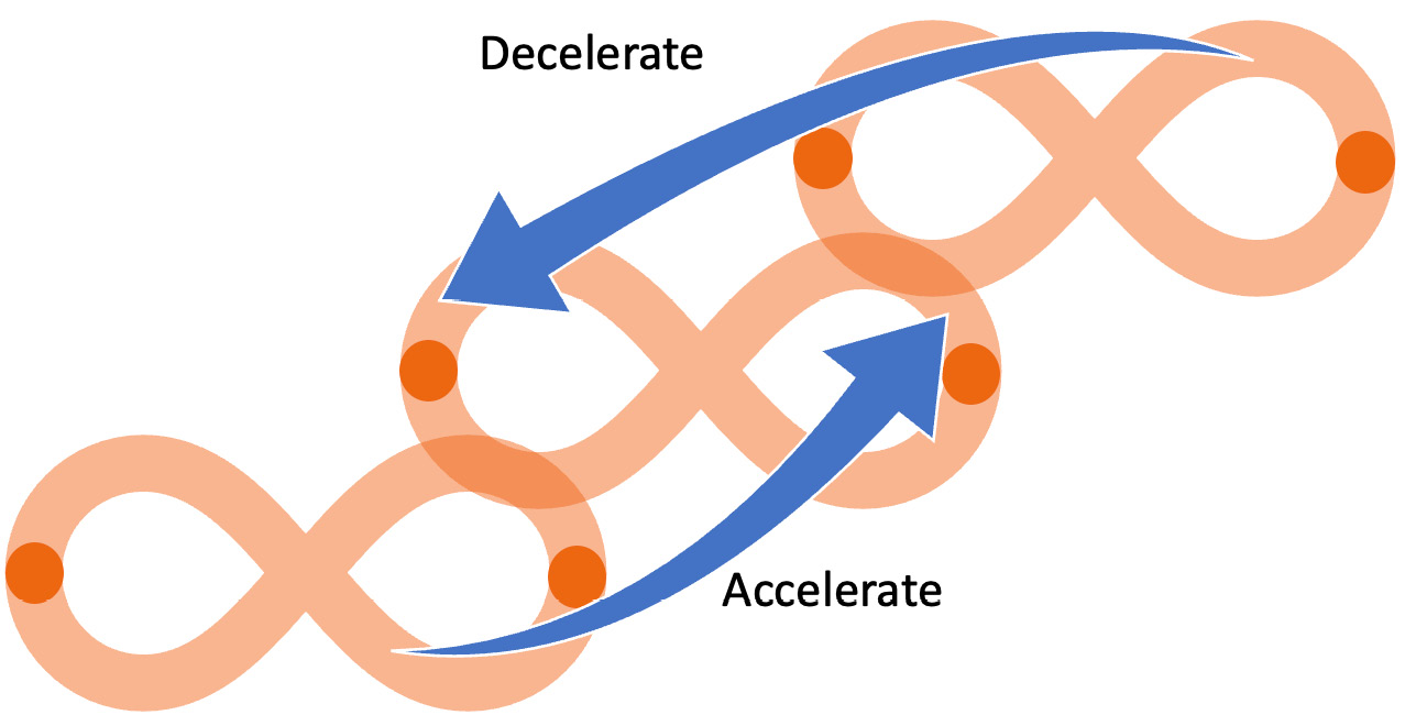 Figure 6.5 – The panarchy connections
