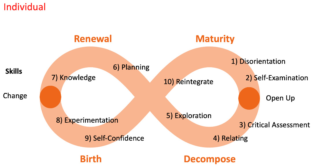 Figure 6.6 – The individual ecocycle
