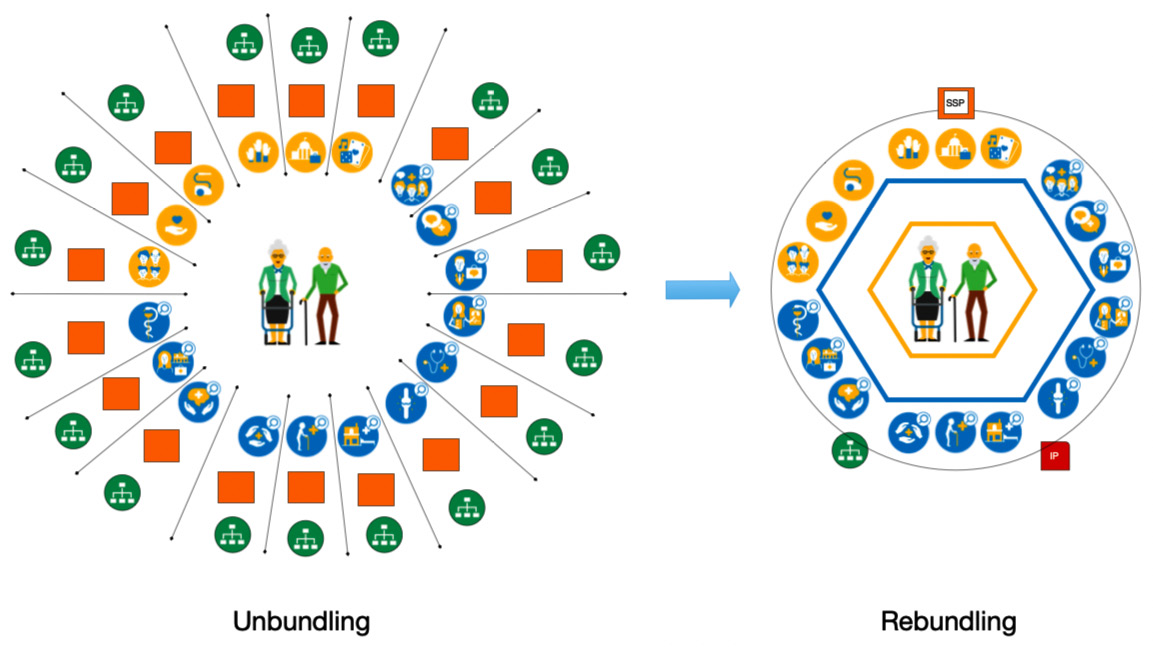 Figure 6.8 – Unbundling and rebundling healthcare organizations
