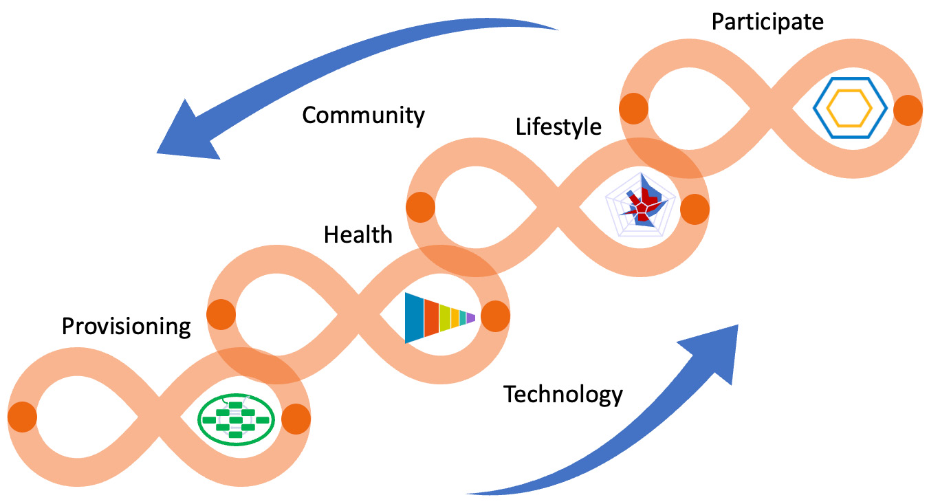 Figure 6.10 – The care network ecocycle
