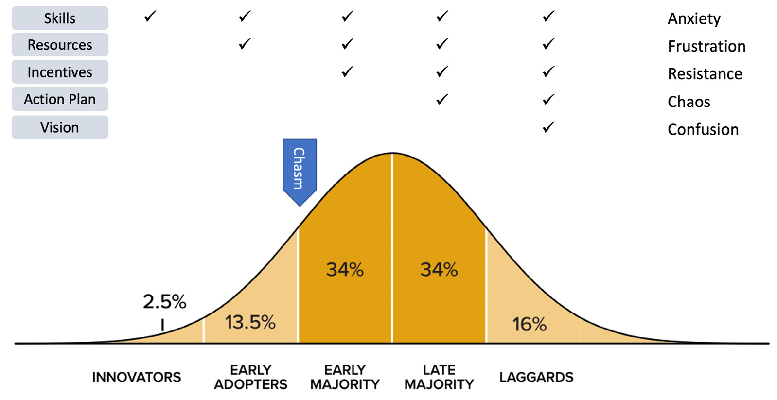 Figure 6.12 – The Lippitt-Knoster model combined with Rogers’ adoption curve and Moore’s chasm
