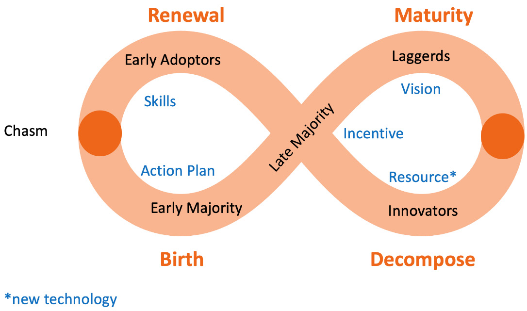 Figure 6.13 – Ecocycle combining Lippitt-Knoster and Rogers/Moore
