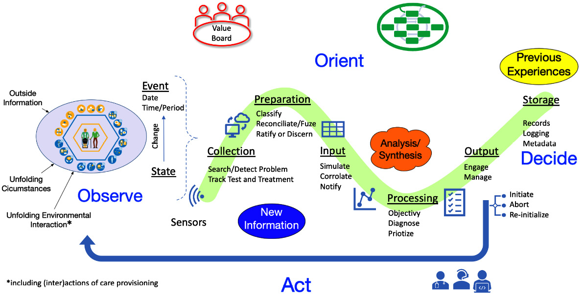 Figure 7.2 – Data processing with the OODA loop

