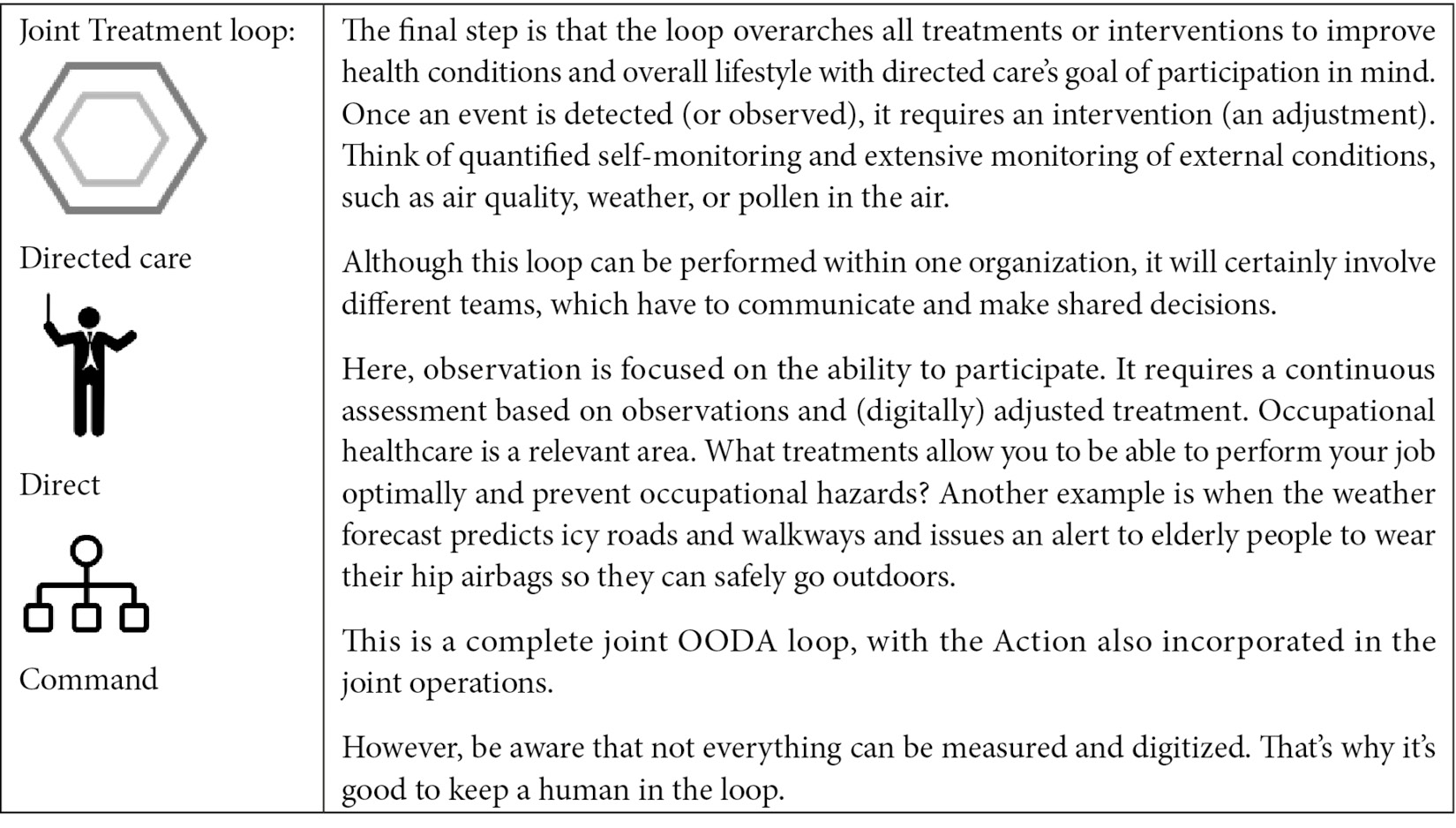 Table 7.2 – OODA loops in digital provisioning
