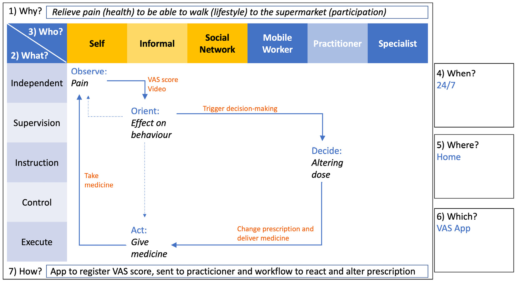 Figure 8.3 – A JIM with rehabilitation journey OODA loops
