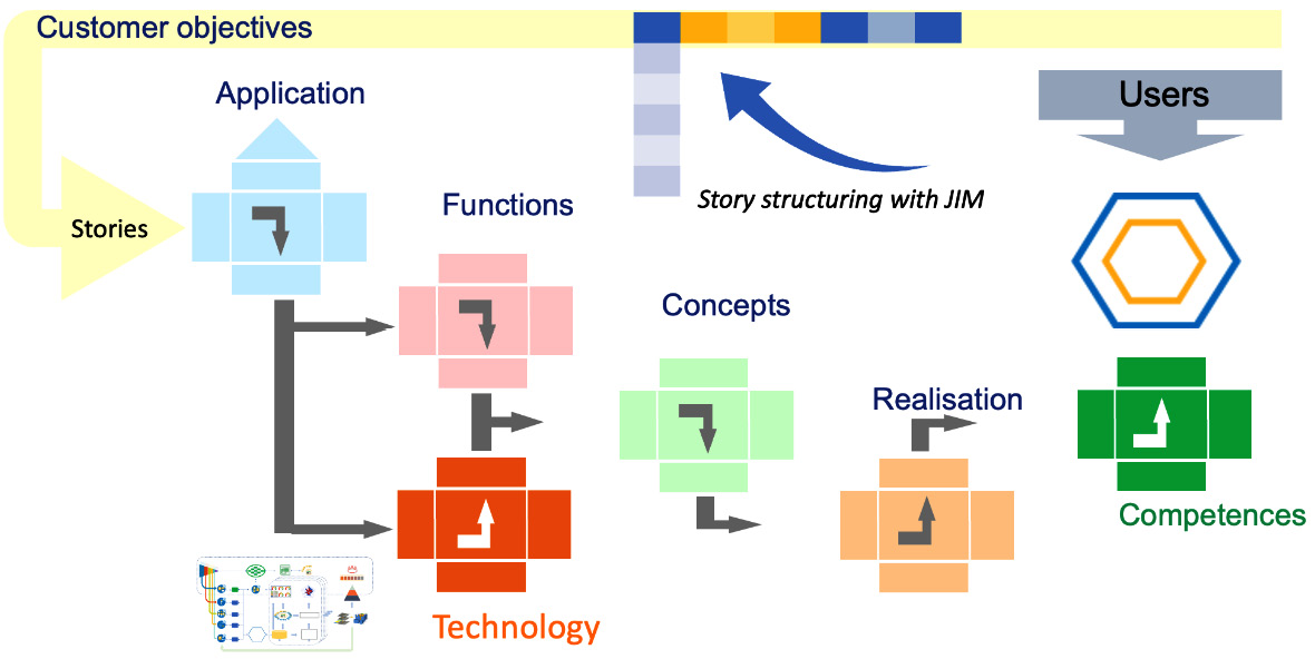 Figure 8.4 – JIM stories as the input requirement for platform development
