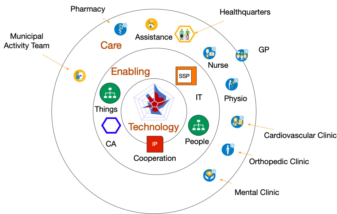 Figure 9.5 – Teams in integrated care
