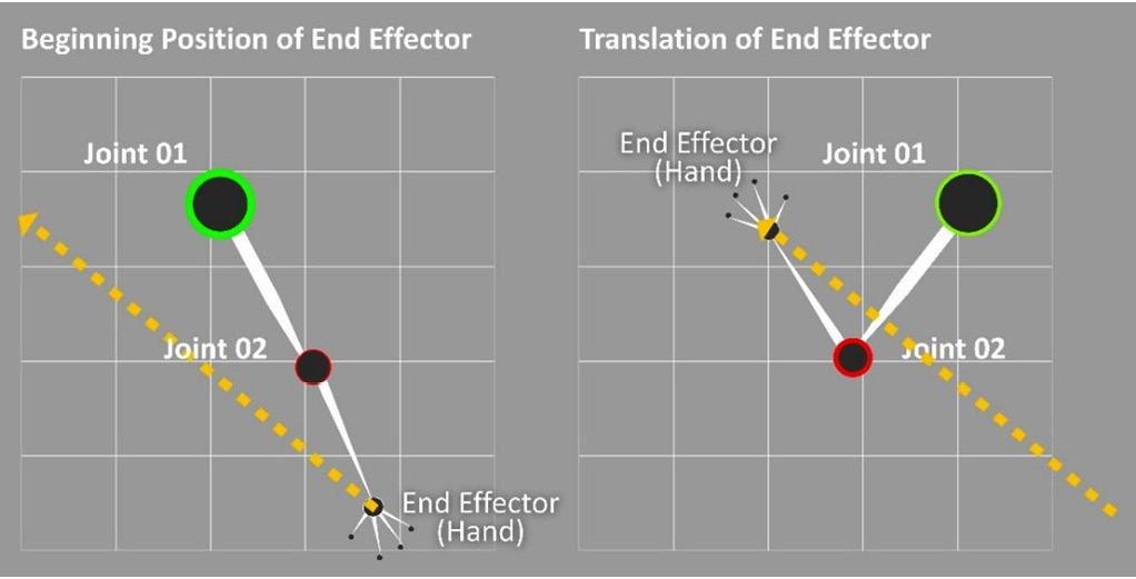 Figure 4.5: IK
