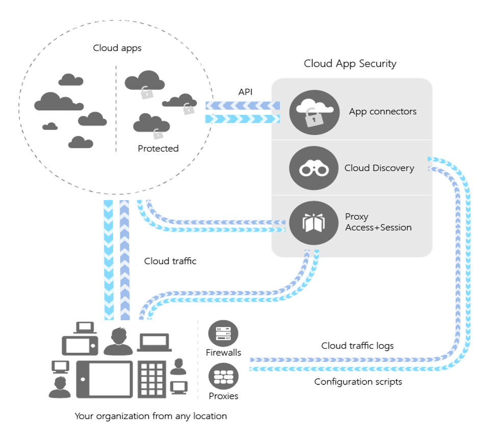 Figure 10.1 – Microsoft Defender for Cloud Apps architecture
