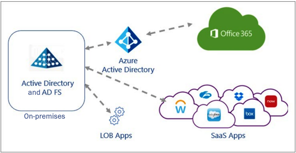 Figure 10.3 – Active Directory and Cloud Apps using AD FS for SSO
