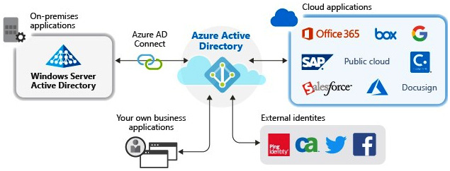 Figure 10.4 – Active Directory and Cloud Apps migrated to Azure AD for SSO
