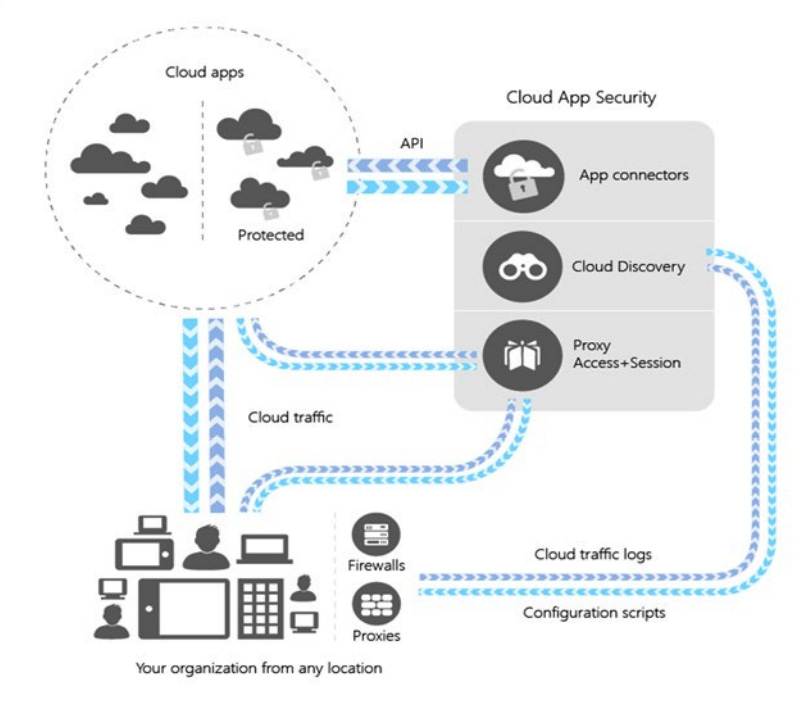 Figure 11.1 – Microsoft Defender for Cloud Apps architecture
