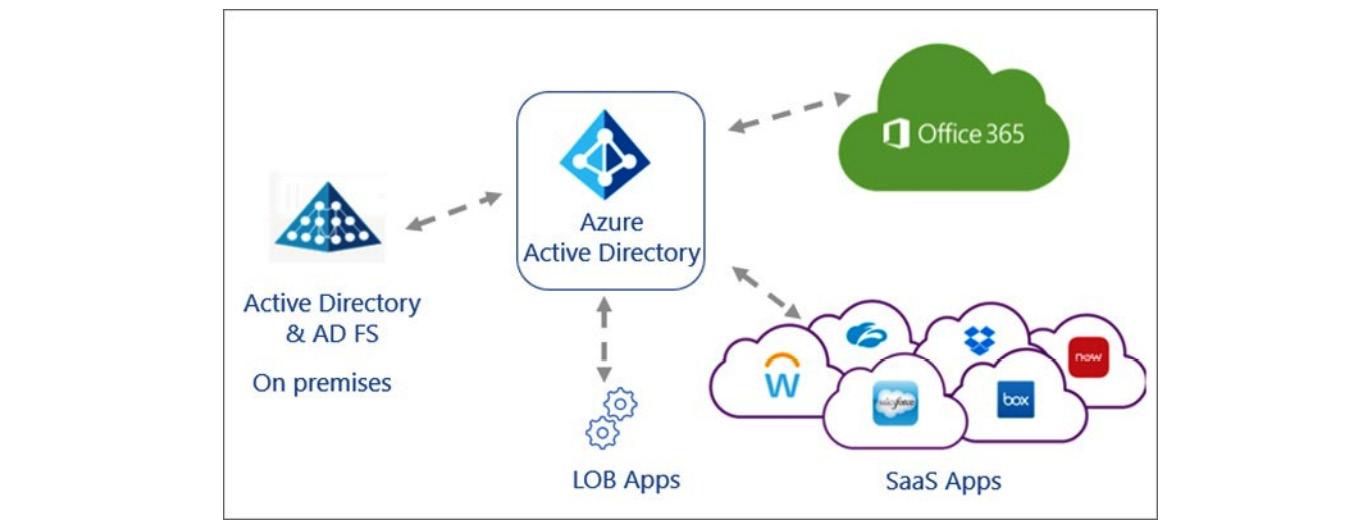 Figure 11.3 – AD and cloud apps managed by Microsoft Defender for Cloud Apps
