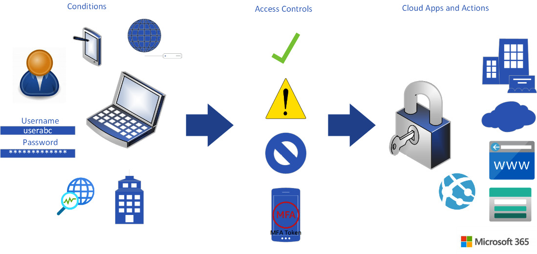 Figure 9.2 – Conditional Access workflow
