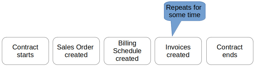 Figure 16.2 – A standard sales order/invoice process for a contract
