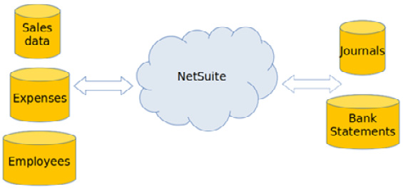 Figure 19.1 – A typical integration flow with data coming into and going out of NetSuite
