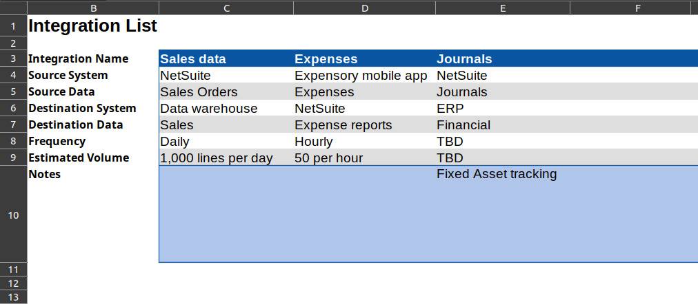 Figure 19.2 – An example of a spreadsheet for integration tracking
