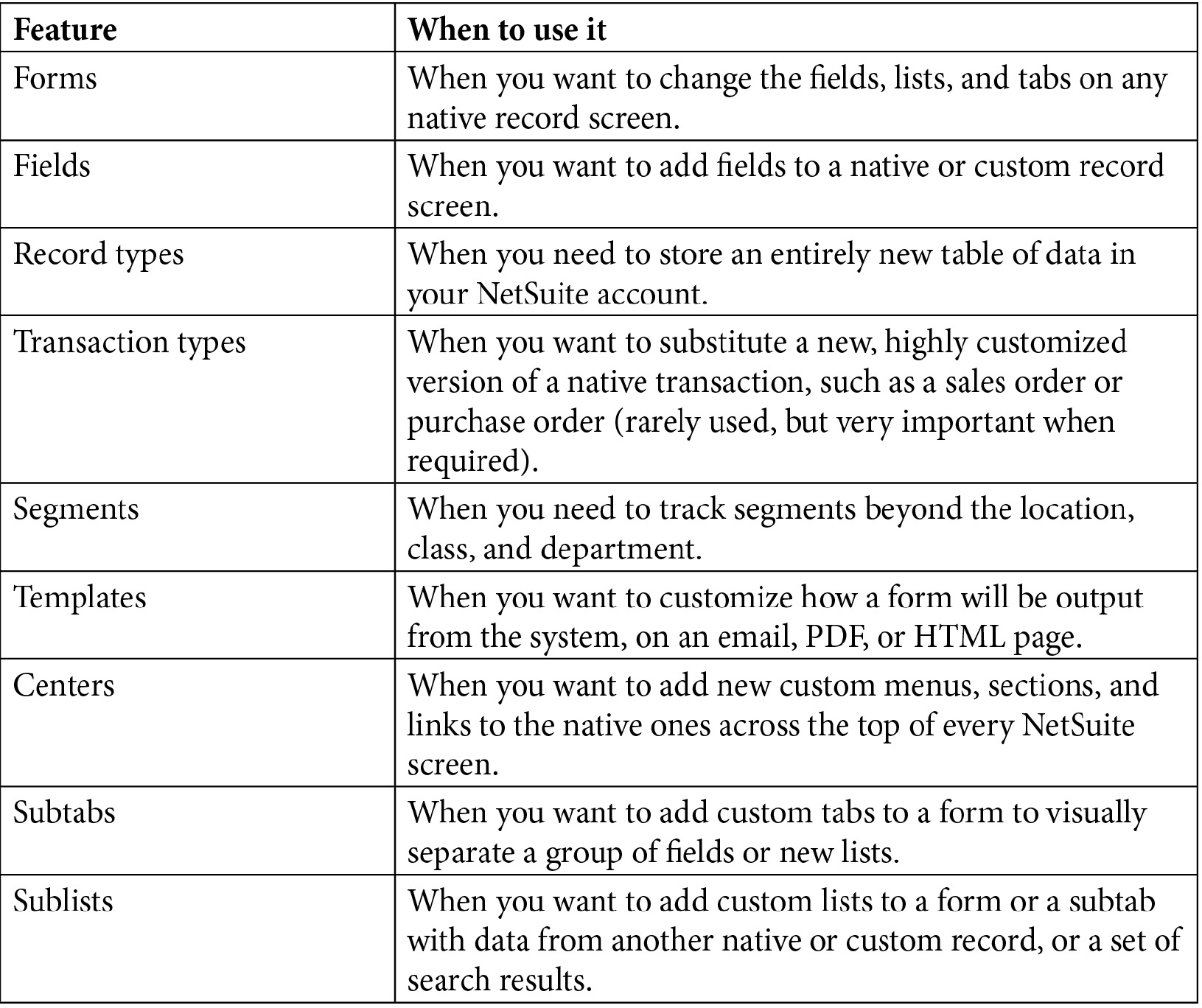 Table 9.1 – List of SuiteBuilder features in NetSuite
