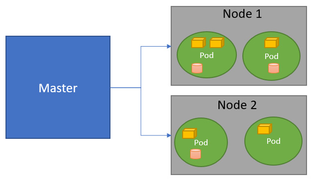 Figure 10.1 – Kubernetes architecture