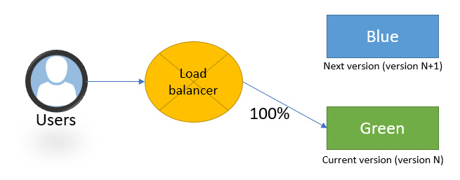 Figure 15.4 – Blue-green architecture with router