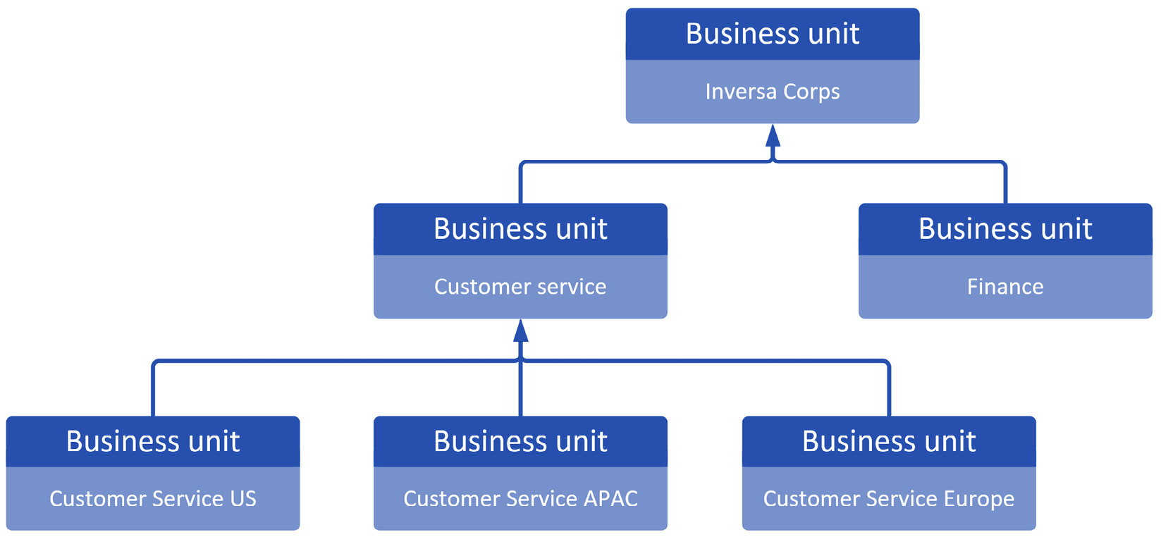 Image 11.12 – Example Dataverse business unit structure
